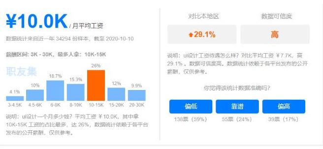 现在有多少UI设计师，来看看这数据显示结果
